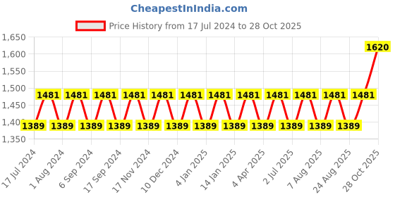myntra.com MANVAA Ethnic Motifs Woven Design Unstitched Dress Material manvaa Price History Graph from 17 Jul 2024 to 28 Oct 2025