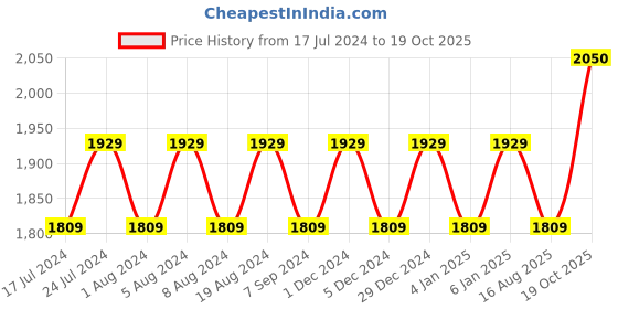 myntra.com MANVAA Ethnic Motifs Woven Design Unstitched Dress Material manvaa Price History Graph from 17 Jul 2024 to 19 Oct 2025