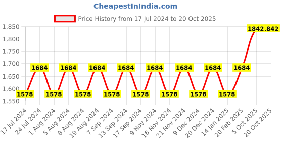 myntra.com MANVAA Ethnic Motifs Woven Design Unstitched Dress Material manvaa Price History Graph from 17 Jul 2024 to 18 Oct 2025