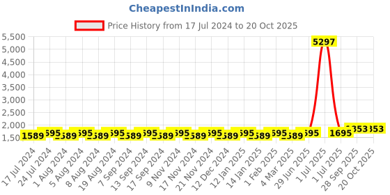 myntra.com MANVAA Ethnic Motifs Woven Design Unstitched Dress Material manvaa Price History Graph from 17 Jul 2024 to 19 Oct 2025