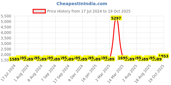 myntra.com MANVAA Ethnic Motifs Woven Design Unstitched Dress Material manvaa Price History Graph from 17 Jul 2024 to 19 Oct 2025