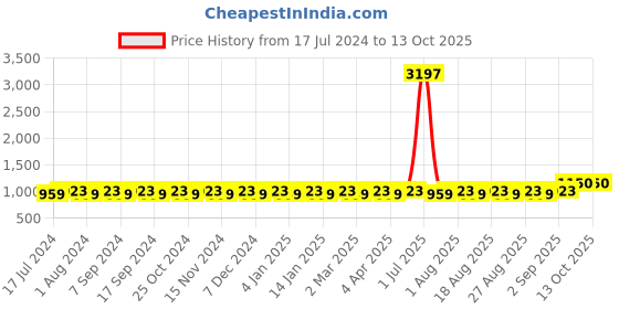 myntra.com MANVAA Ethnic Motifs Woven Design Unstitched Dress Material manvaa Price History Graph from 17 Jul 2024 to 13 Oct 2025