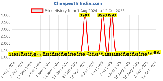 myntra.com MANVAA Ethnic Motifs Woven Design Unstitched Dress Material manvaa Price History Graph from 1 Aug 2024 to 12 Oct 2025