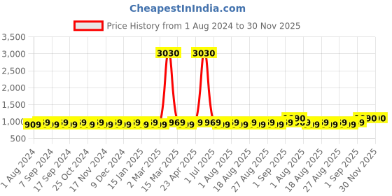 myntra.com MANVAA Ethnic Motifs Woven Design Unstitched Dress Material manvaa Price History Graph from 1 Aug 2024 to 30 Nov 2025