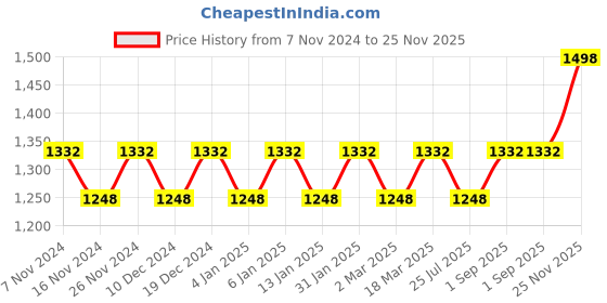 myntra.com MANVAA Ethnic Motifs Woven Design Zari anarasi Saree manvaa Price History Graph from 7 Nov 2024 to 25 Nov 2025