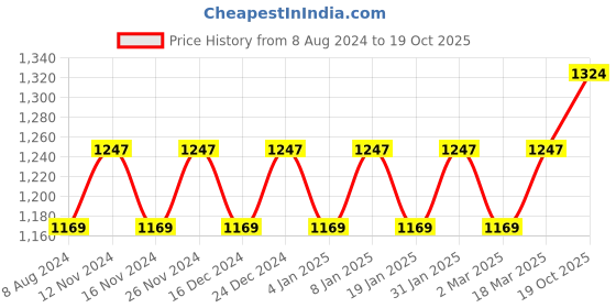 myntra.com MANVAA Ethnic Motifs Woven Design Zari Banarasi Saree manvaa Price History Graph from 8 Aug 2024 to 19 Oct 2025