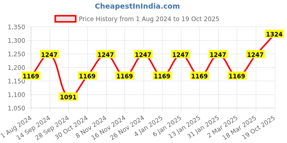 myntra.com MANVAA Ethnic Motifs Woven Design Zari Banarasi Saree manvaa Price History Graph from 1 Aug 2024 to 19 Oct 2025