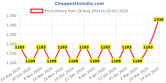 myntra.com MANVAA Ethnic Motifs Woven Design Zari Banarasi Saree manvaa Price History Graph from 24 Aug 2024 to 19 Oct 2025