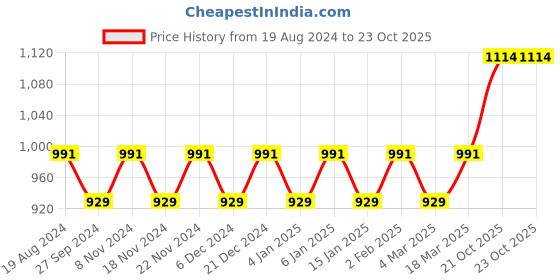 myntra.com MANVAA Ethnic Motifs Woven Design Zari Banarasi Saree manvaa Price History Graph from 19 Aug 2024 to 21 Oct 2025