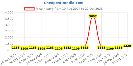 myntra.com MANVAA Ethnic Motifs Woven Design Zari Banarasi Saree manvaa Price History Graph from 19 Aug 2024 to 21 Oct 2025