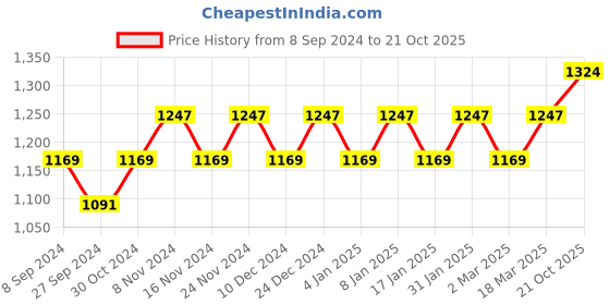 myntra.com MANVAA Ethnic Motifs Woven Design Zari Banarasi Saree manvaa Price History Graph from 8 Sep 2024 to 21 Oct 2025