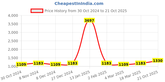 myntra.com MANVAA Ethnic Motifs Woven Design Zari Banarasi Saree manvaa Price History Graph from 30 Oct 2024 to 21 Oct 2025