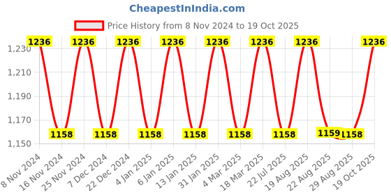 myntra.com MANVAA Ethnic Motifs Woven Design Zari Banarasi Saree manvaa Price History Graph from 8 Nov 2024 to 19 Oct 2025