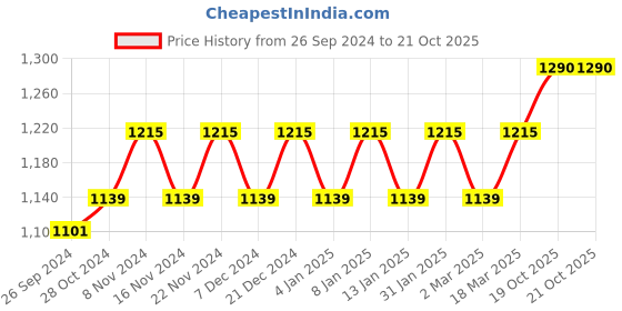 myntra.com MANVAA Ethnic Motifs Woven Design Zari Banarasi Saree manvaa Price History Graph from 26 Sep 2024 to 20 Oct 2025
