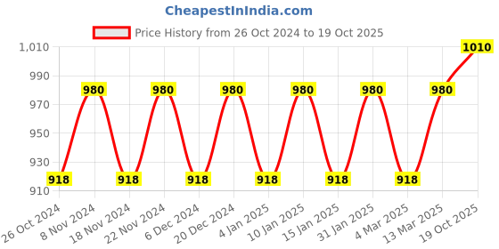 myntra.com MANVAA Ethnic Motifs Woven Design Zari Banarasi Saree manvaa Price History Graph from 26 Oct 2024 to 19 Oct 2025