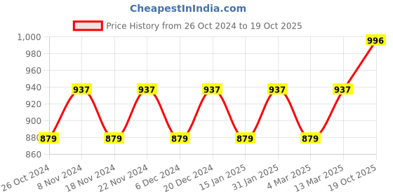 myntra.com MANVAA Ethnic Motifs Woven Design Zari Banarasi Saree manvaa Price History Graph from 26 Oct 2024 to 19 Oct 2025