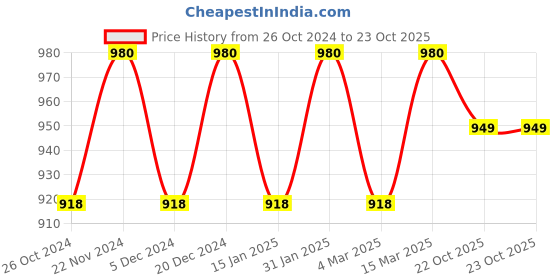myntra.com MANVAA Ethnic Motifs Woven Design Zari Banarasi Saree manvaa Price History Graph from 26 Oct 2024 to 23 Oct 2025