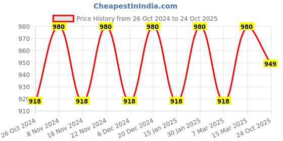 myntra.com MANVAA Ethnic Motifs Woven Design Zari Banarasi Saree manvaa Price History Graph from 26 Oct 2024 to 24 Oct 2025