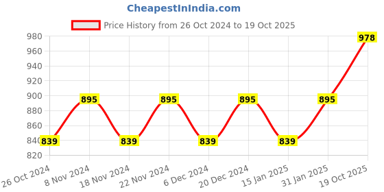 myntra.com MANVAA Ethnic Motifs Woven Design Zari Banarasi Saree manvaa Price History Graph from 26 Oct 2024 to 19 Oct 2025