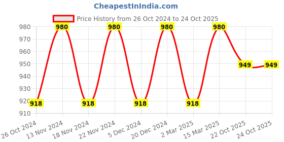 myntra.com MANVAA Ethnic Motifs Woven Design Zari Banarasi Saree manvaa Price History Graph from 26 Oct 2024 to 23 Oct 2025