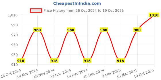 myntra.com MANVAA Ethnic Motifs Woven Design Zari Banarasi Saree manvaa Price History Graph from 26 Oct 2024 to 19 Oct 2025