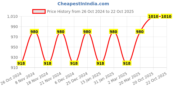 myntra.com MANVAA Ethnic Motifs Woven Design Zari Banarasi Saree manvaa Price History Graph from 26 Oct 2024 to 21 Oct 2025