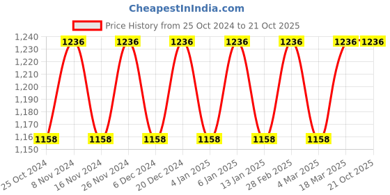 myntra.com MANVAA Ethnic Motifs Woven Design Zari Banarasi Saree manvaa Price History Graph from 25 Oct 2024 to 20 Oct 2025