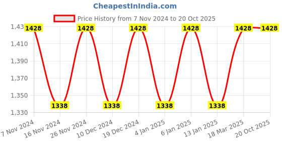 myntra.com MANVAA Ethnic Motifs Woven Design Zari Banarasi Saree manvaa Price History Graph from 7 Nov 2024 to 20 Oct 2025