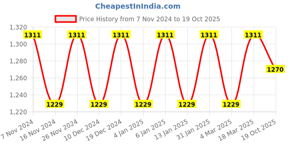 myntra.com MANVAA Ethnic Motifs Woven Design Zari Banarasi Saree manvaa Price History Graph from 7 Nov 2024 to 19 Oct 2025