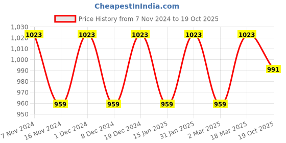 myntra.com MANVAA Ethnic Motifs Woven Design Zari Banarasi Saree manvaa Price History Graph from 7 Nov 2024 to 19 Oct 2025