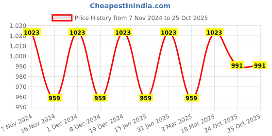 myntra.com MANVAA Ethnic Motifs Woven Design Zari Banarasi Saree manvaa Price History Graph from 7 Nov 2024 to 25 Oct 2025