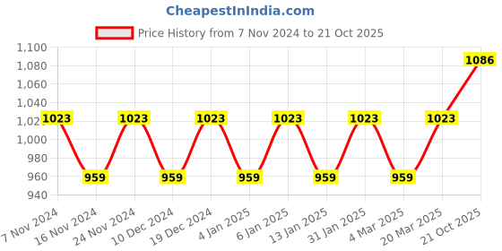 myntra.com MANVAA Ethnic Motifs Woven Design Zari Banarasi Saree manvaa Price History Graph from 7 Nov 2024 to 21 Oct 2025