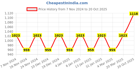 myntra.com MANVAA Ethnic Motifs Woven Design Zari Banarasi Saree manvaa Price History Graph from 7 Nov 2024 to 20 Oct 2025