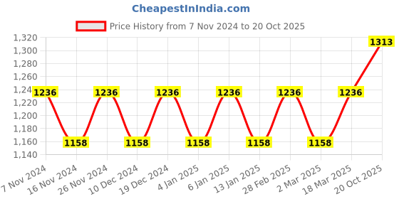 myntra.com MANVAA Ethnic Motifs Woven Design Zari Banarasi Saree manvaa Price History Graph from 7 Nov 2024 to 20 Oct 2025