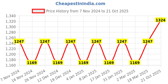 myntra.com MANVAA  Ethnic Motifs Woven Design Zari Banarasi Saree manvaa Price History Graph from 7 Nov 2024 to 21 Oct 2025