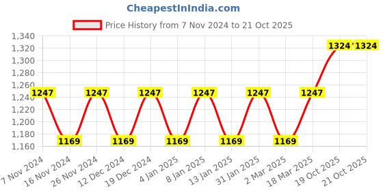 myntra.com MANVAA Ethnic Motifs Woven Design Zari Banarasi Saree manvaa Price History Graph from 7 Nov 2024 to 20 Oct 2025
