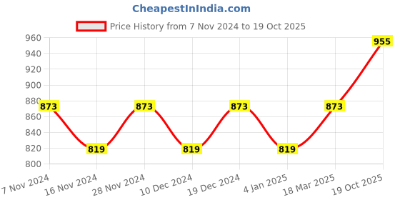 myntra.com MANVAA Ethnic Motifs Woven Design Zari Banarasi Saree manvaa Price History Graph from 7 Nov 2024 to 19 Oct 2025