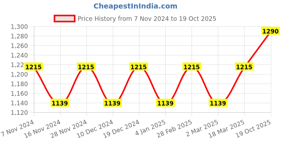 myntra.com MANVAA Ethnic Motifs Woven Design Zari Banarasi Saree manvaa Price History Graph from 7 Nov 2024 to 19 Oct 2025
