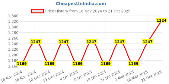 myntra.com MANVAA Ethnic Motifs Woven Design Zari Banarasi Saree manvaa Price History Graph from 16 Nov 2024 to 21 Oct 2025