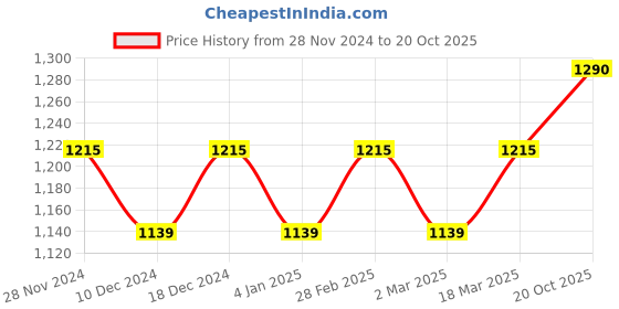 myntra.com MANVAA Ethnic Motifs Woven Design Zari Banarasi Saree manvaa Price History Graph from 28 Nov 2024 to 20 Oct 2025