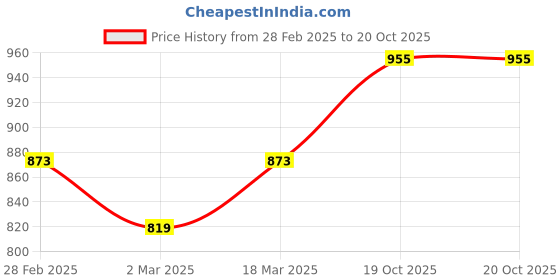 myntra.com MANVAA Ethnic Motifs Woven Design Zari Banarasi Saree manvaa Price History Graph from 28 Feb 2025 to 20 Oct 2025