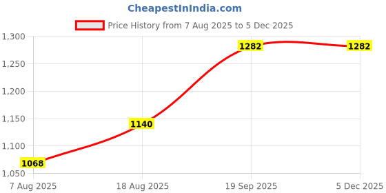 myntra.com MANVAA Ethnic Motifs Woven Design Zari Banarasi Saree manvaa Price History Graph from 7 Aug 2025 to 3 Dec 2025