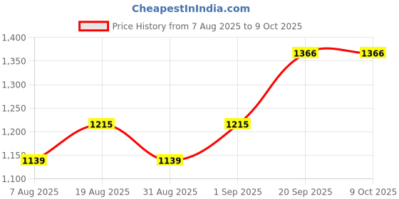 myntra.com MANVAA Ethnic Motifs Woven Design Zari Banarasi Saree manvaa Price History Graph from 7 Aug 2025 to 9 Oct 2025