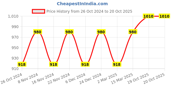 myntra.com MANVAA Ethnic Motifs Woven Design Zari Detail Pure Silk Kanjeevaram Saree manvaa Price History Graph from 26 Oct 2024 to 19 Oct 2025