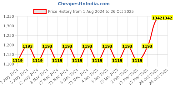 myntra.com MANVAA Ethnic Motifs Woven Design Zari Kanjeevaram Saree manvaa Price History Graph from 1 Aug 2024 to 25 Oct 2025