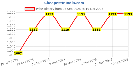 myntra.com MANVAA Ethnic Motifs Woven Design Zari Kanjeevaram Saree manvaa Price History Graph from 25 Sep 2024 to 19 Oct 2025