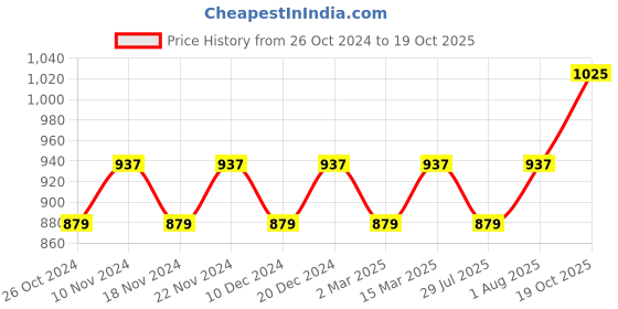 myntra.com MANVAA Ethnic Motifs Woven Design Zari Kanjeevaram Saree manvaa Price History Graph from 26 Oct 2024 to 19 Oct 2025