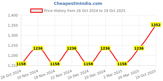 myntra.com MANVAA Ethnic Motifs Woven Design Zari Kanjeevaram Saree manvaa Price History Graph from 26 Oct 2024 to 19 Oct 2025