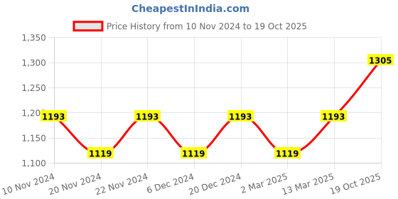 myntra.com MANVAA Ethnic Motifs Woven Design Zari Kanjeevaram Saree manvaa Price History Graph from 10 Nov 2024 to 19 Oct 2025