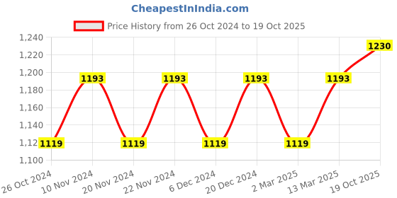 myntra.com MANVAA Ethnic Motifs Woven Design Zari Kanjeevaram Saree manvaa Price History Graph from 26 Oct 2024 to 19 Oct 2025